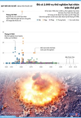 Thế giới đã tiến hành hơn 2.000 vụ thử hạt nhân